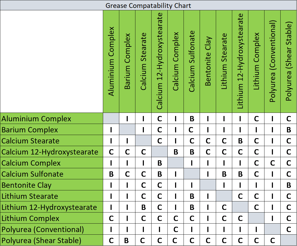 Shell Gadus Grease Compatibility Chart